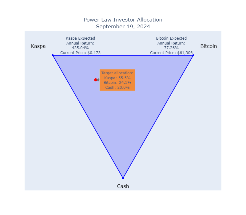 Kaspa is still providing the best risk-reward ratio