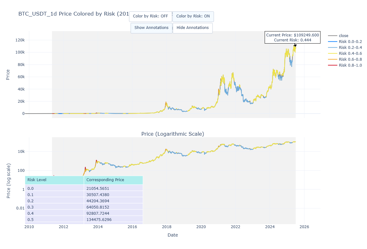 Bitcoin PAI Chart