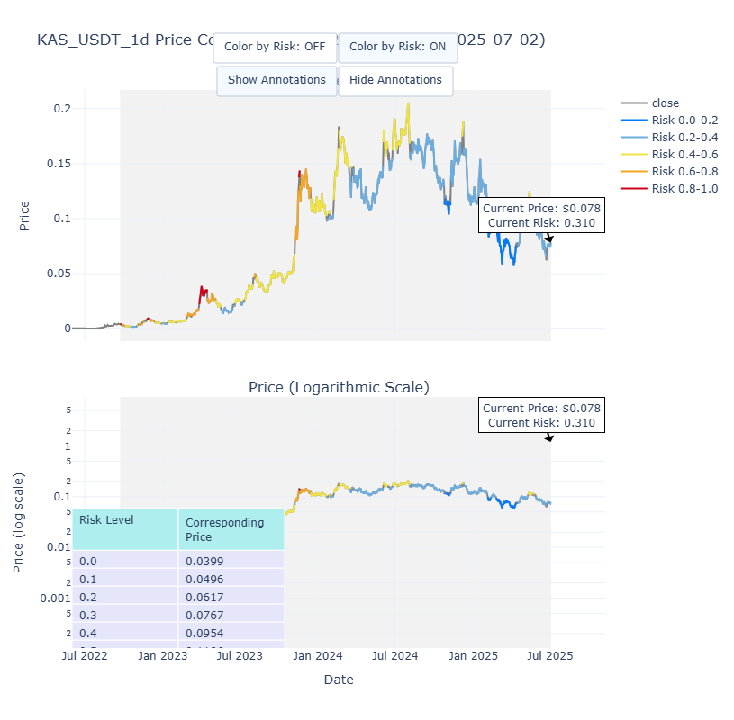 Bitcoin PAI Chart