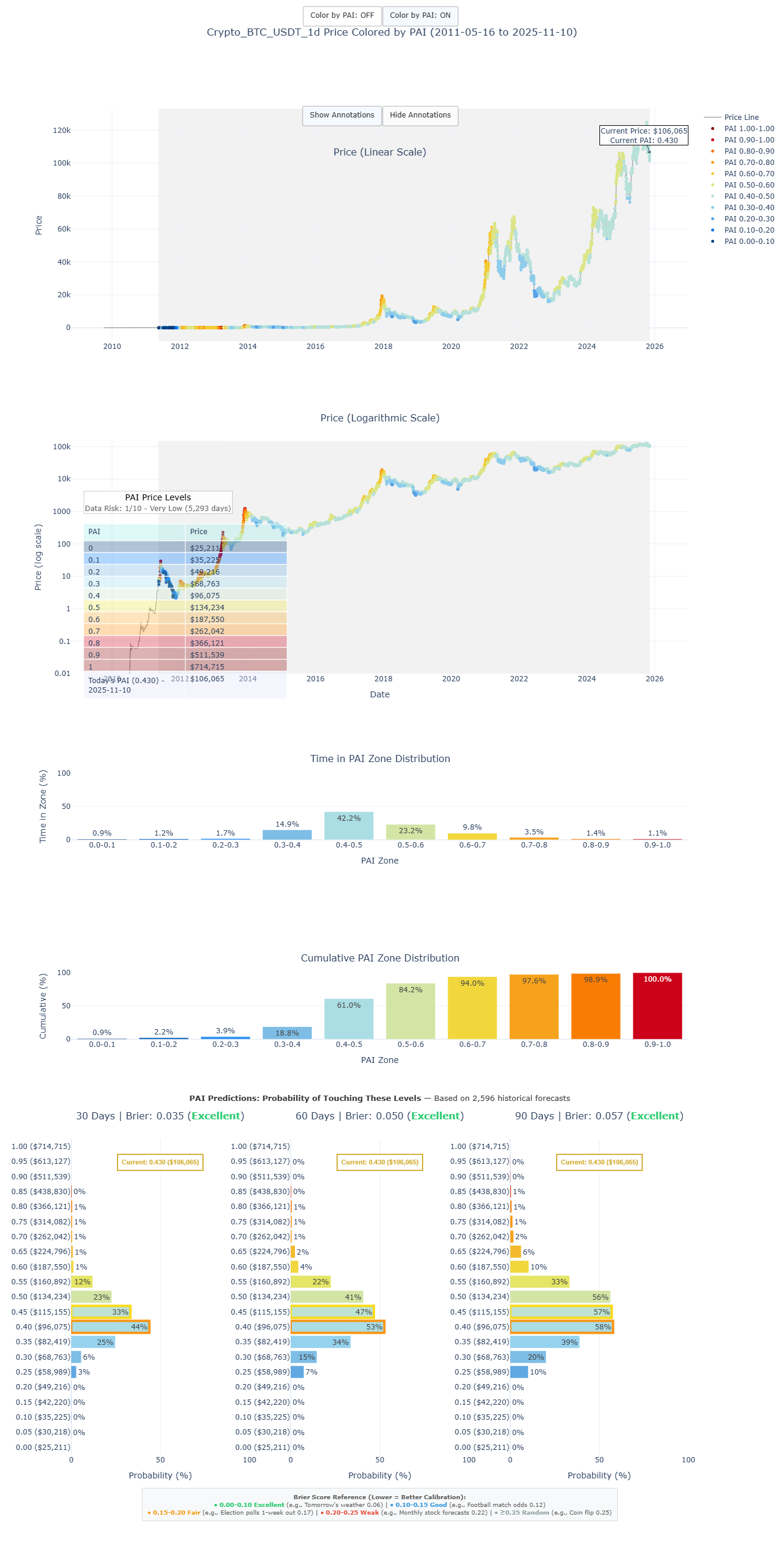 Bitcoin Probability Forecast