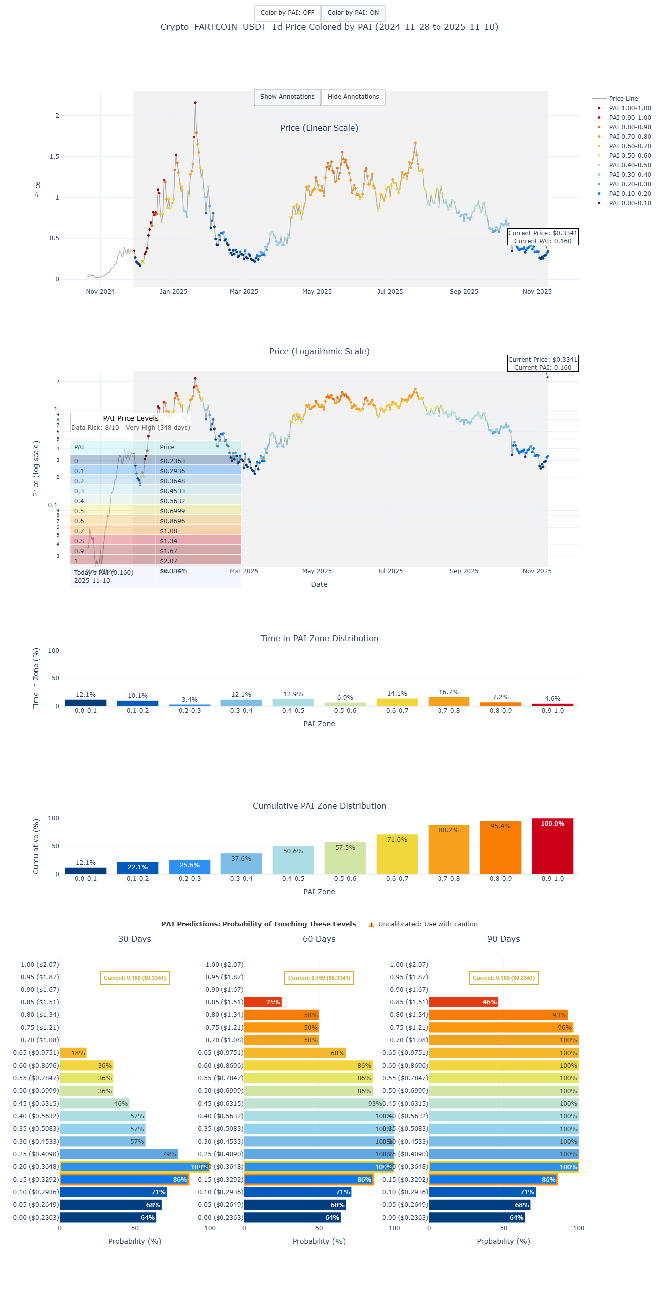 Fartcoin Probability Forecast