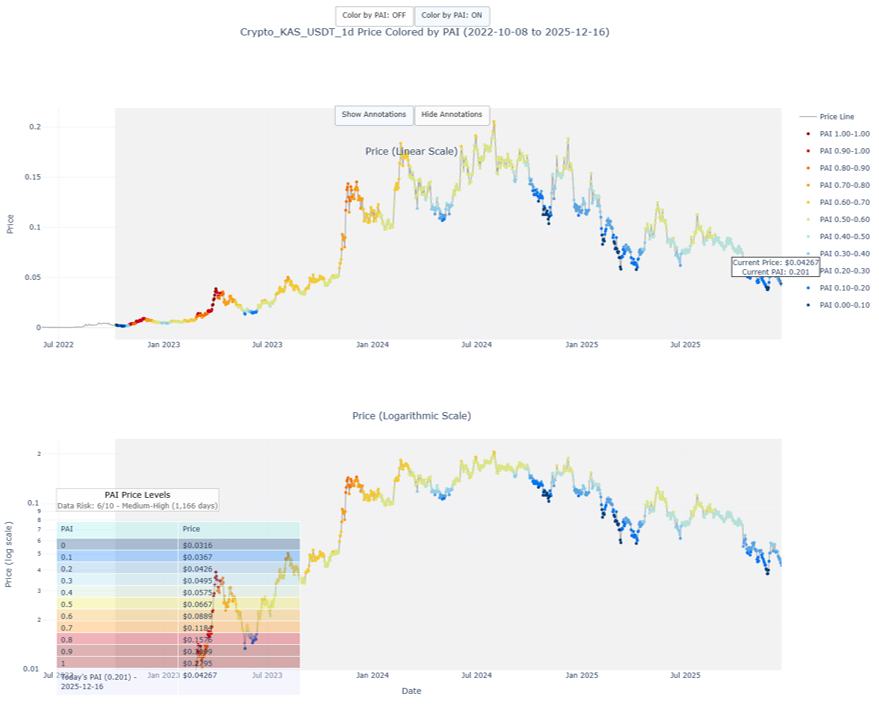 Kaspa PAI Analysis Chart