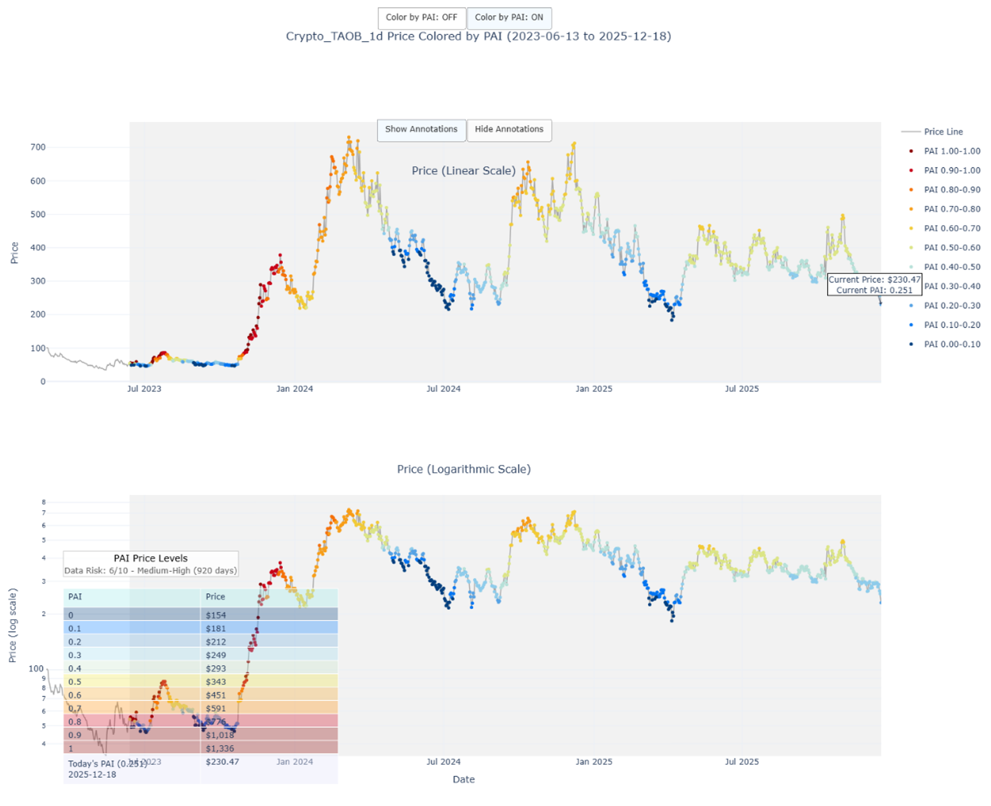 BitTensor PAI Linear and Logarithmic Chart