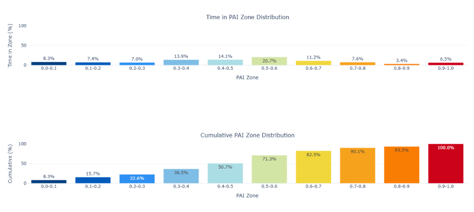 BitTensor PAI Histogram and Cumulative Distribution